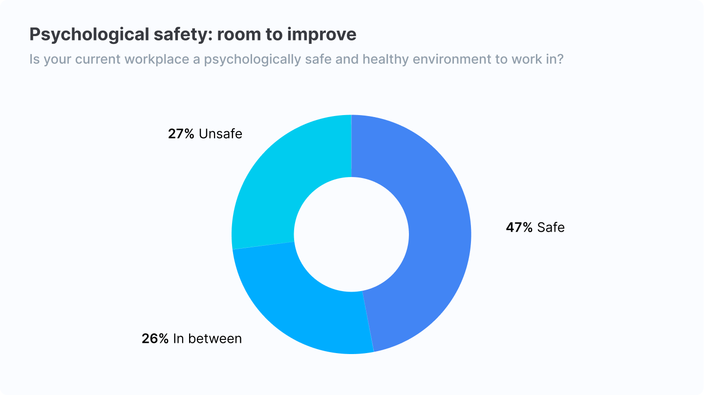 Psychological safety prevalence