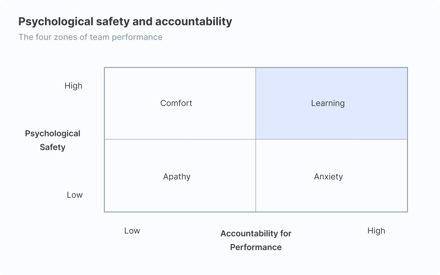 Psychological safety and accountability