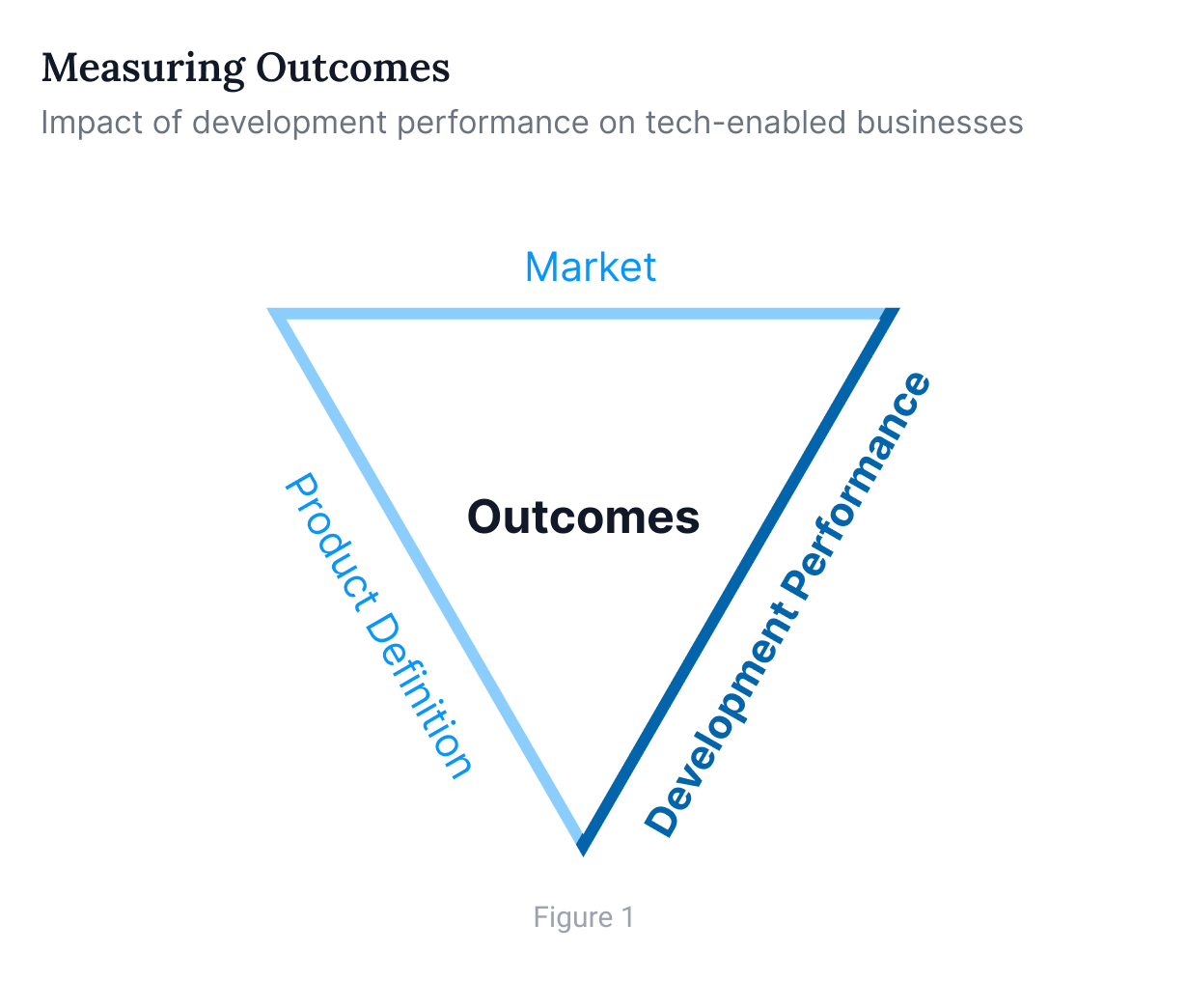 Business outcomes and development performance