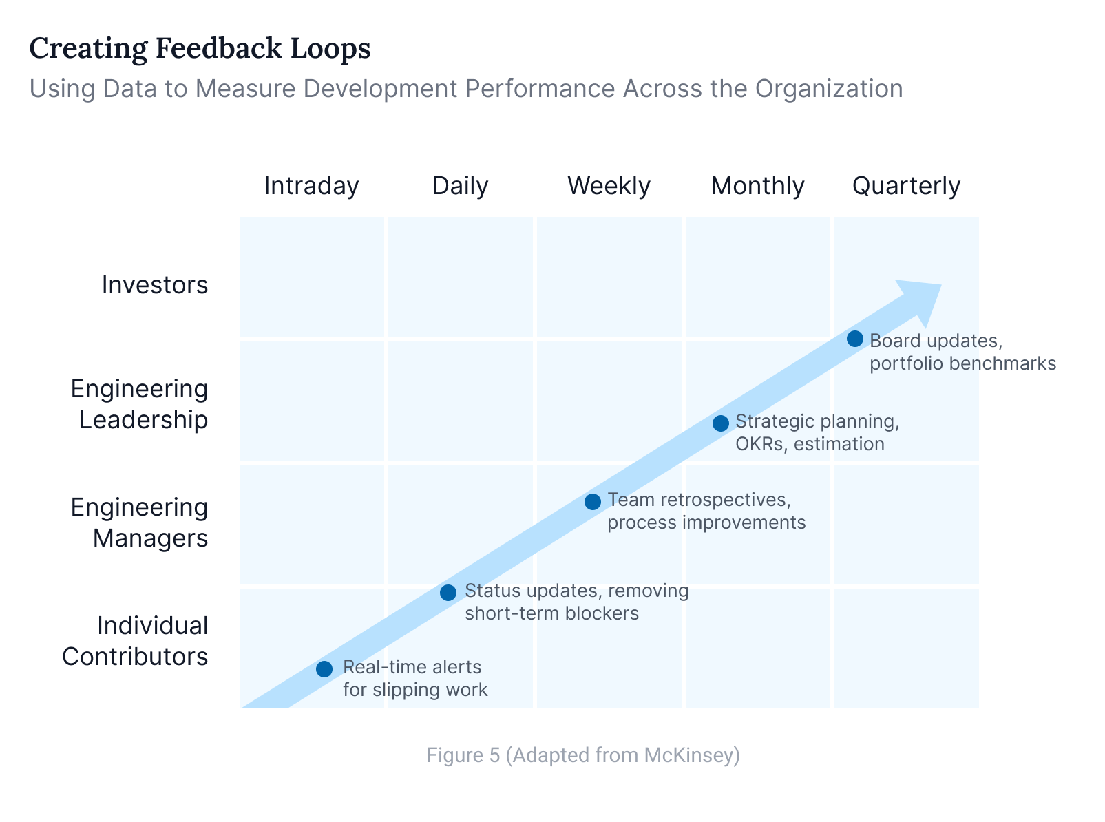 Creating feedback loops
