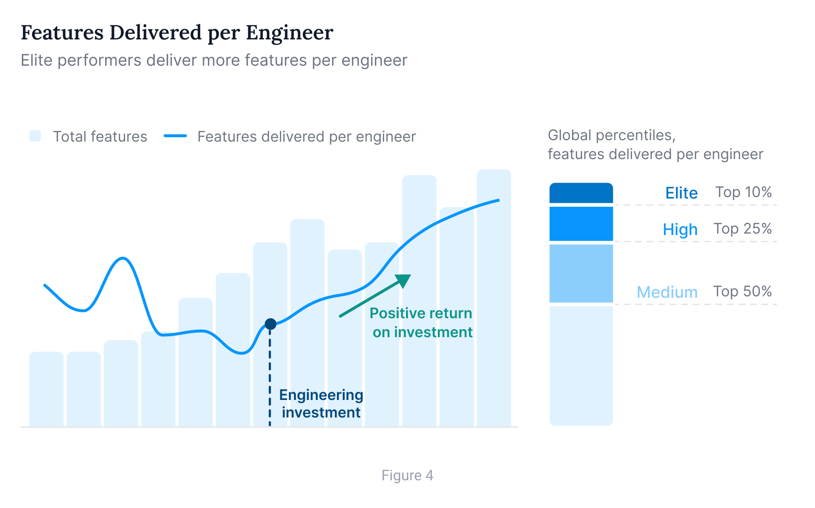 Features delivered per engineer