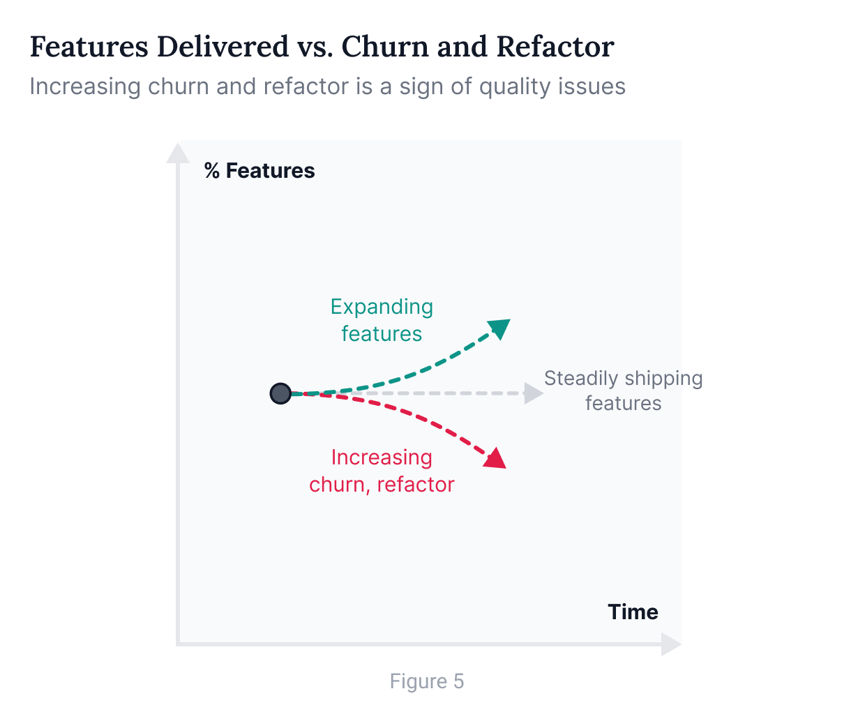 Features delivered vs. churn and refactor