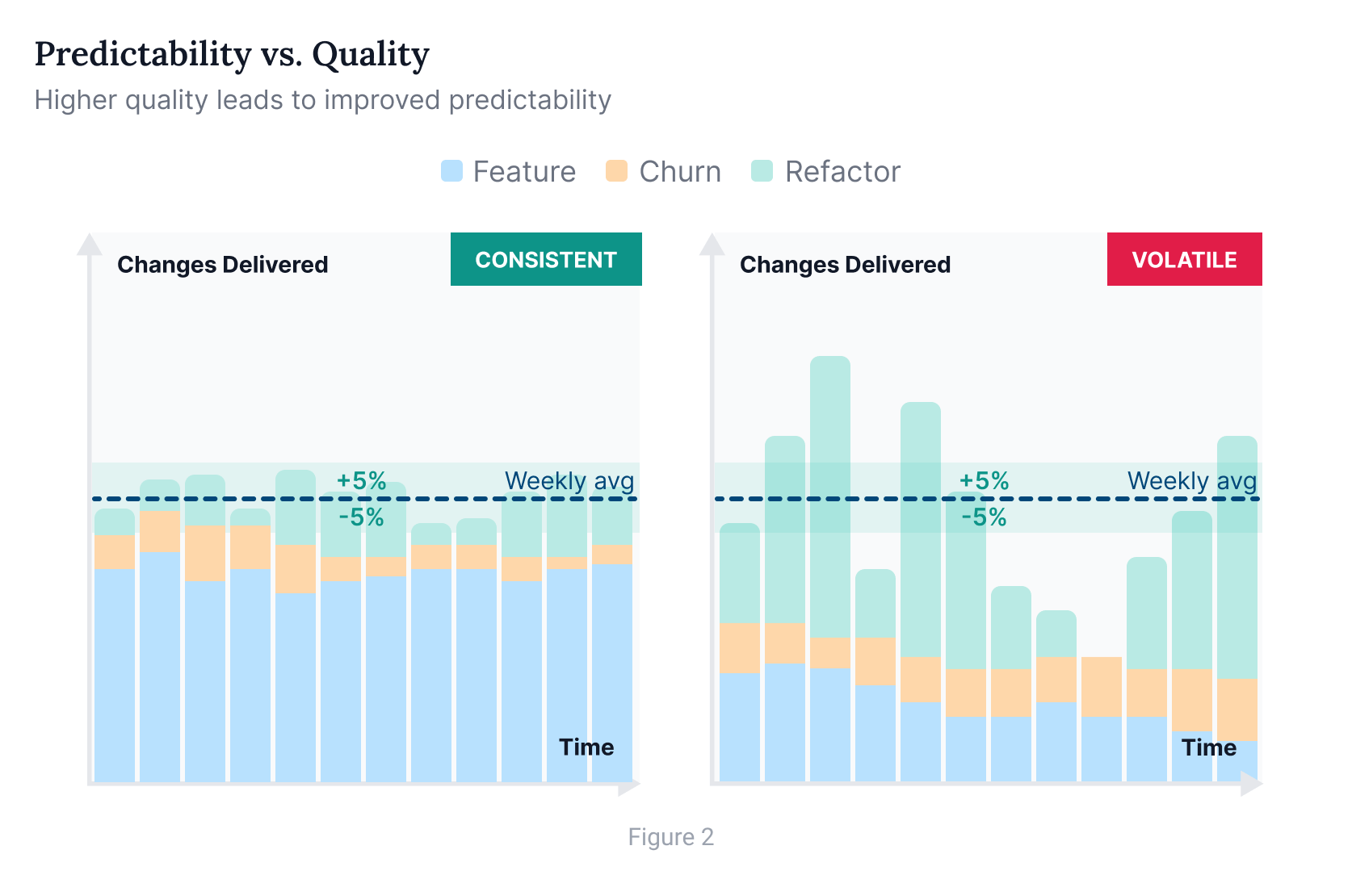 Development team predictability vs. quality